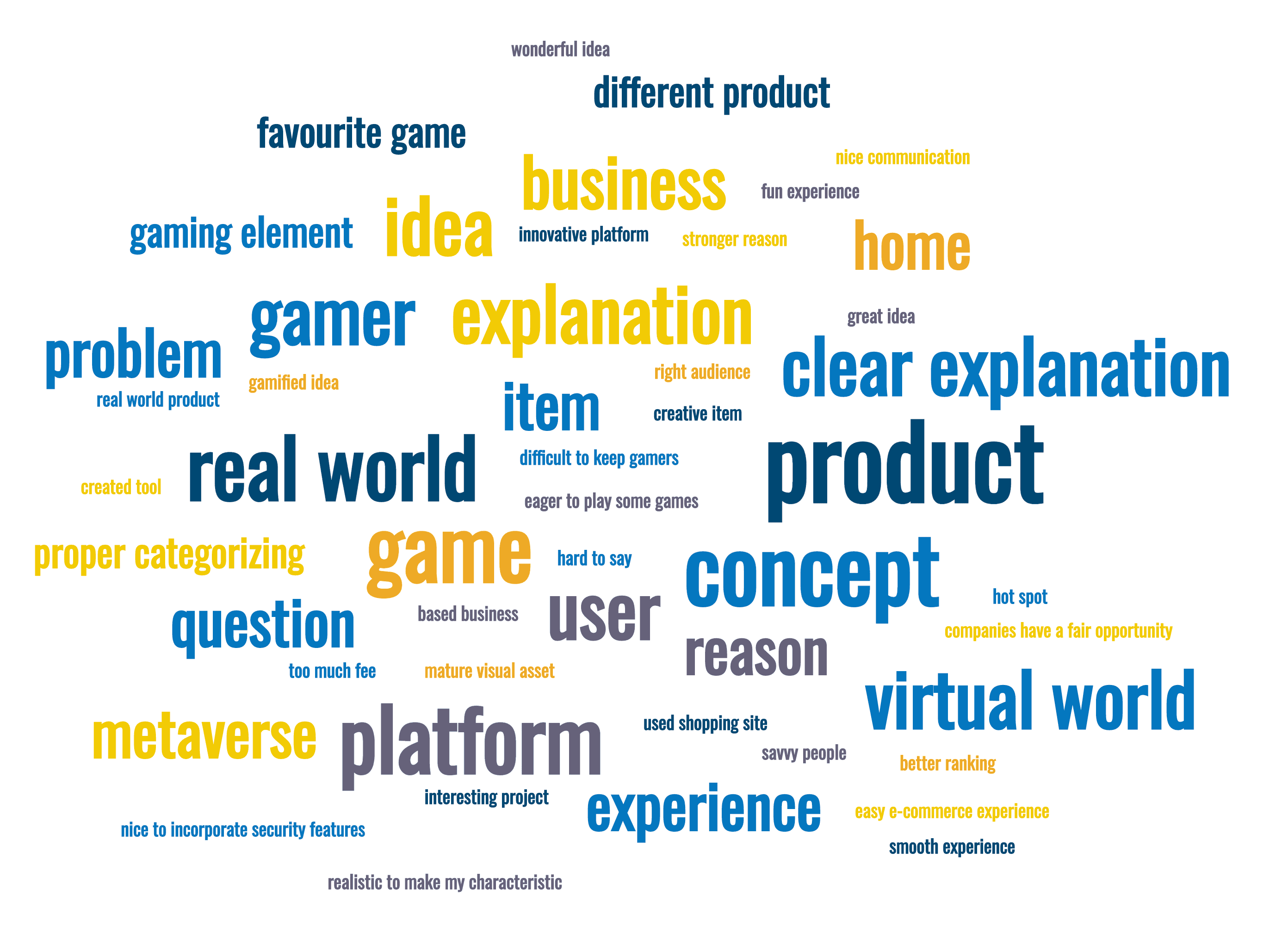 word cloud of the survey responses